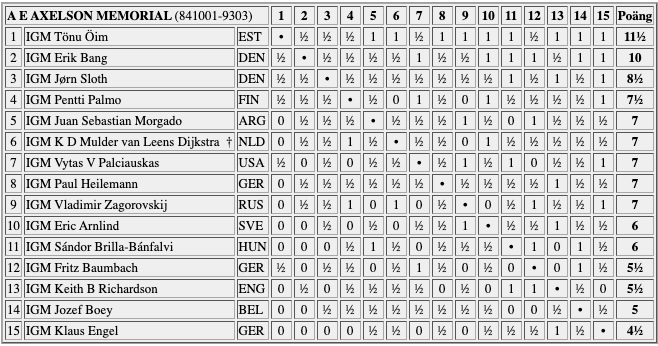 Tabell för A E Axelson Memorial