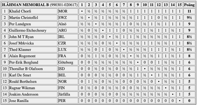 Tabell för Harry Åhman B
