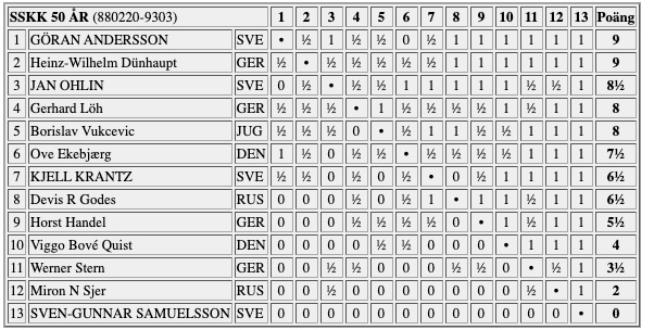 Tabell för SSKK 50 år