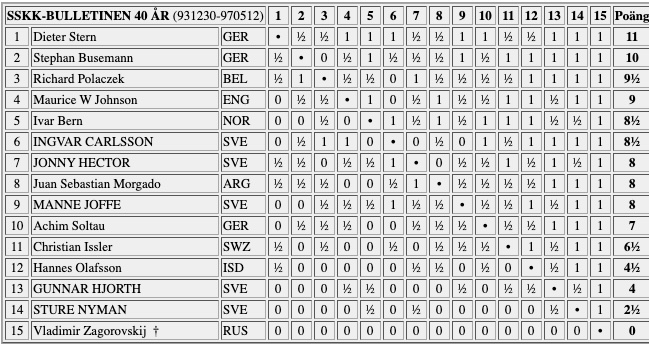 Tabell för SSKK-bulletinen 40